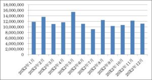 [Grafico 20] Cambiamenti nelle vendite mensili nel negozio A (dal 2X1 gennaio al 20X2 dicembre)