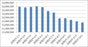 グラフ2　B店の月商の直近12か月移動平均推移（20X2年1月～20X2年12月）
