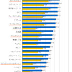 リテールブランドの認知度と利用経験率〔2011年6月関東・全国〕